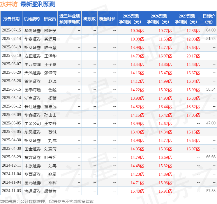 东吴证券：给予水井坊增持评级