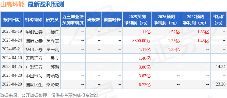 山西证券：首次覆盖山高环能给予增持评级
