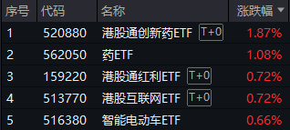 ETF日报｜港股“科技双雄”接力上攻，港股通创新药ETF涨近2%强势4连阳！光模块早盘爆发，159363盘中刷新历史高点！