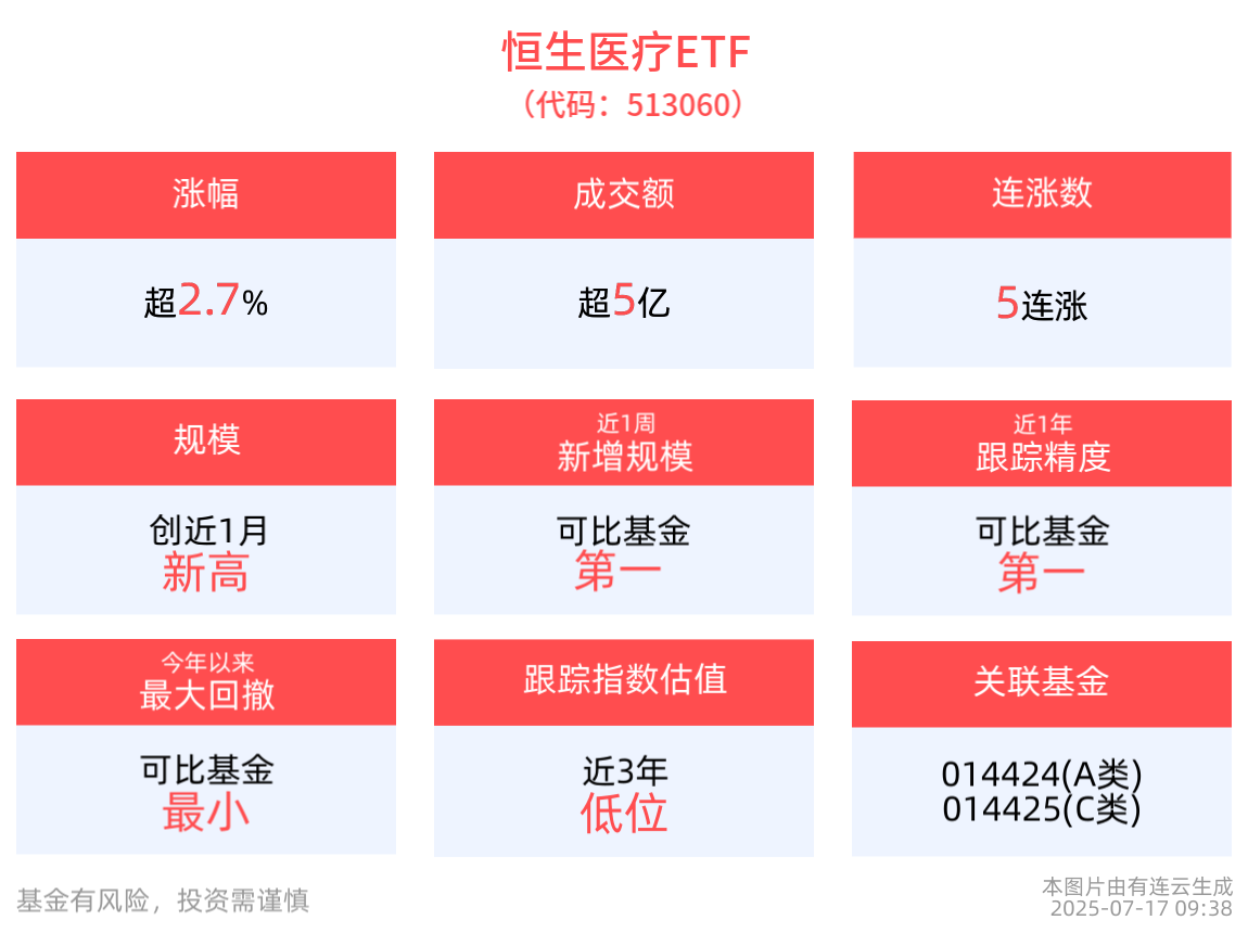 恒生医疗ETF(513060)涨近3%冲击5连涨，礼新医药并入中国生物制药版图，加速肿瘤创新竞争力提升