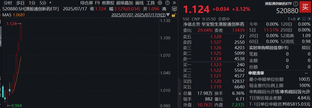 继续猛攻！港股通创新药ETF(520880)续涨逾3%，再登全市场ETF涨幅第一！康方生物领涨8%再创新高