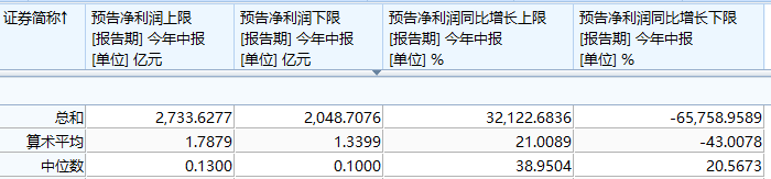 A股中报行情来袭，哪些板块景气度更高？布局宽基，中证A500指数ETF(563880)为何受关注？数据说话！