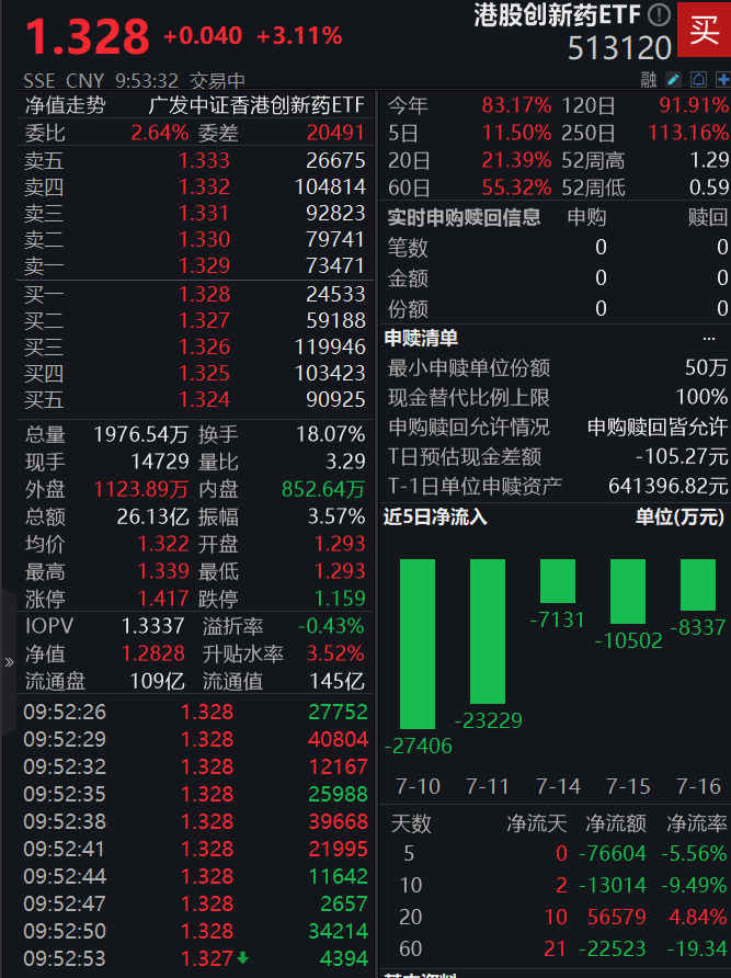 创新药板块延续强势！港股创新药ETF(513120)开盘涨近4%，价格创历史新高，冲击7连涨