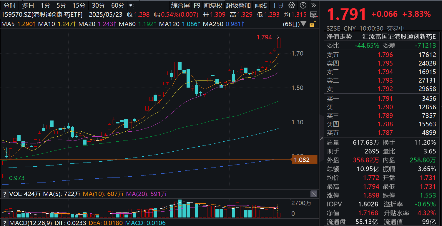 港药再度大涨！高纯的港股通创新药ETF(159570)大涨近4%，强势冲击七连涨！