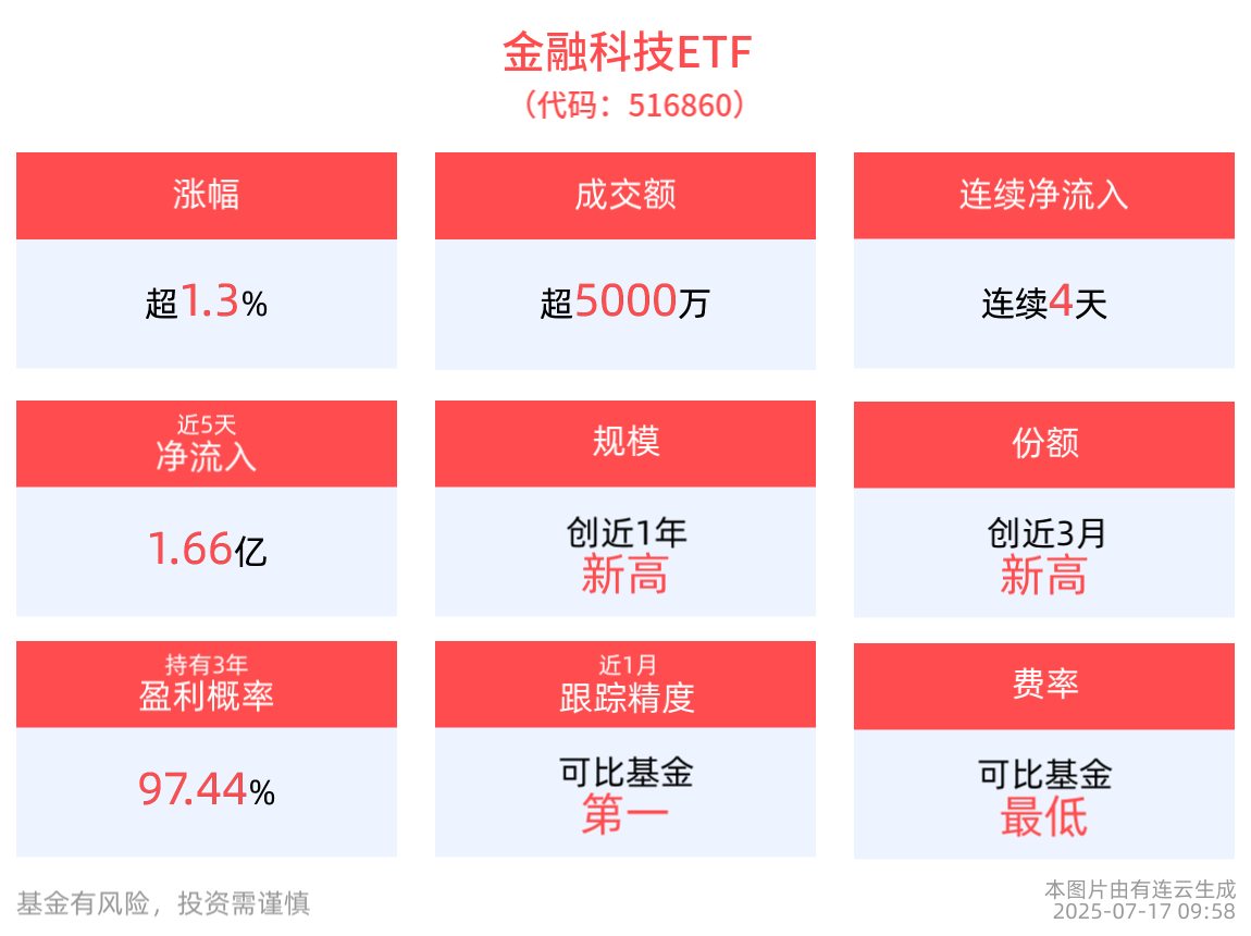 金融科技ETF(516860)上涨1.39%，连续4天获资金净流入，机构：RWA发行、金融IT、跨境支付行业投资机遇受关注