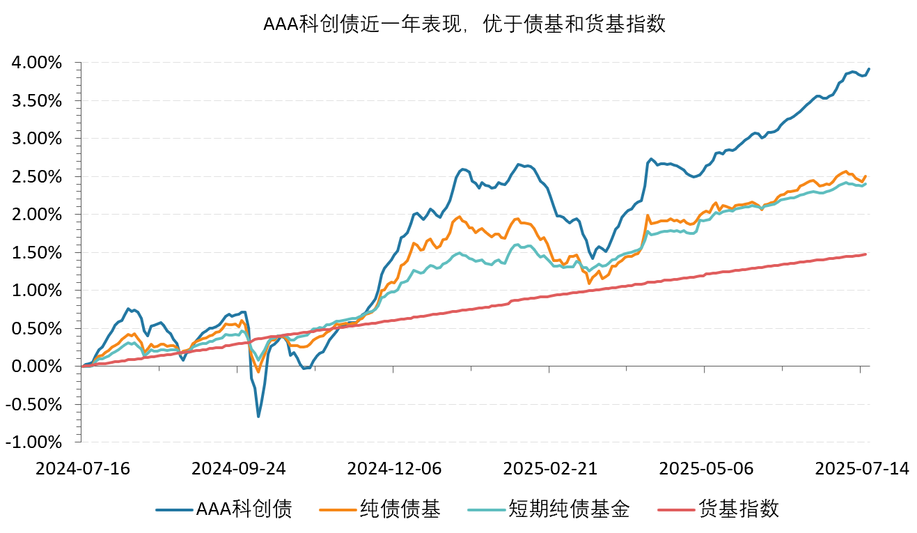闲钱管理新思路？底仓升级新选择？科创债ETF“出圈”了