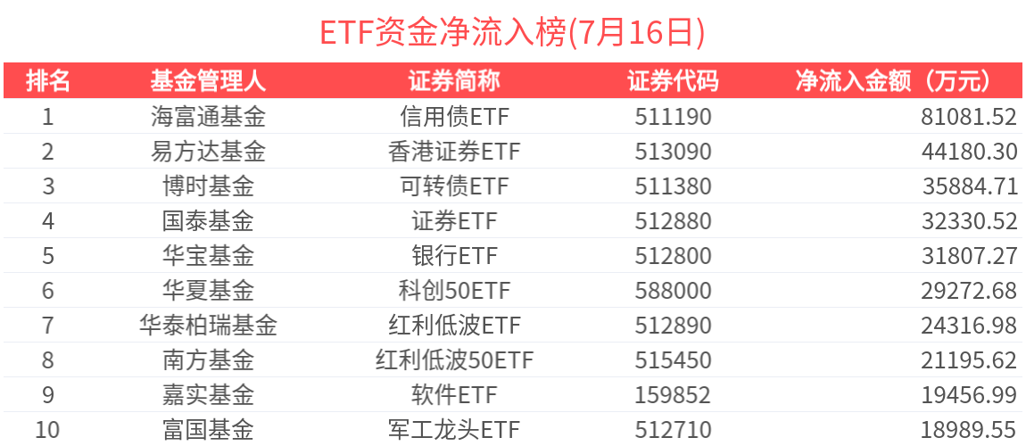 ETF资金榜 | 信用债ETF(511190)“吸金”逾8亿元，A50系列连续流出居前-20250716