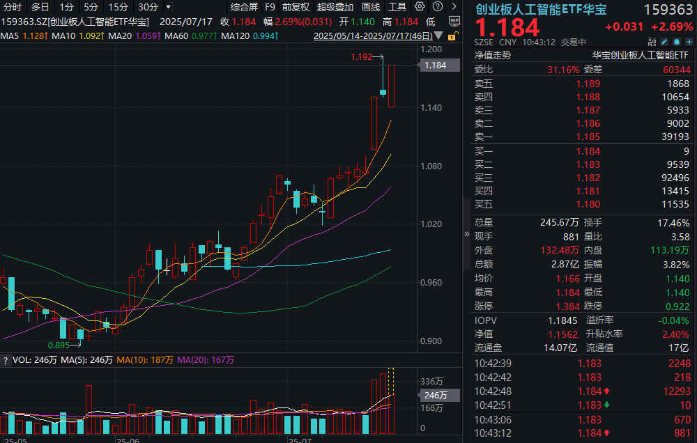 ETF盘中资讯|光模块“涨”声不停！大牛股新易盛涨超6%继续新高！创业板人工智能ETF（159363）放量再涨2.69%