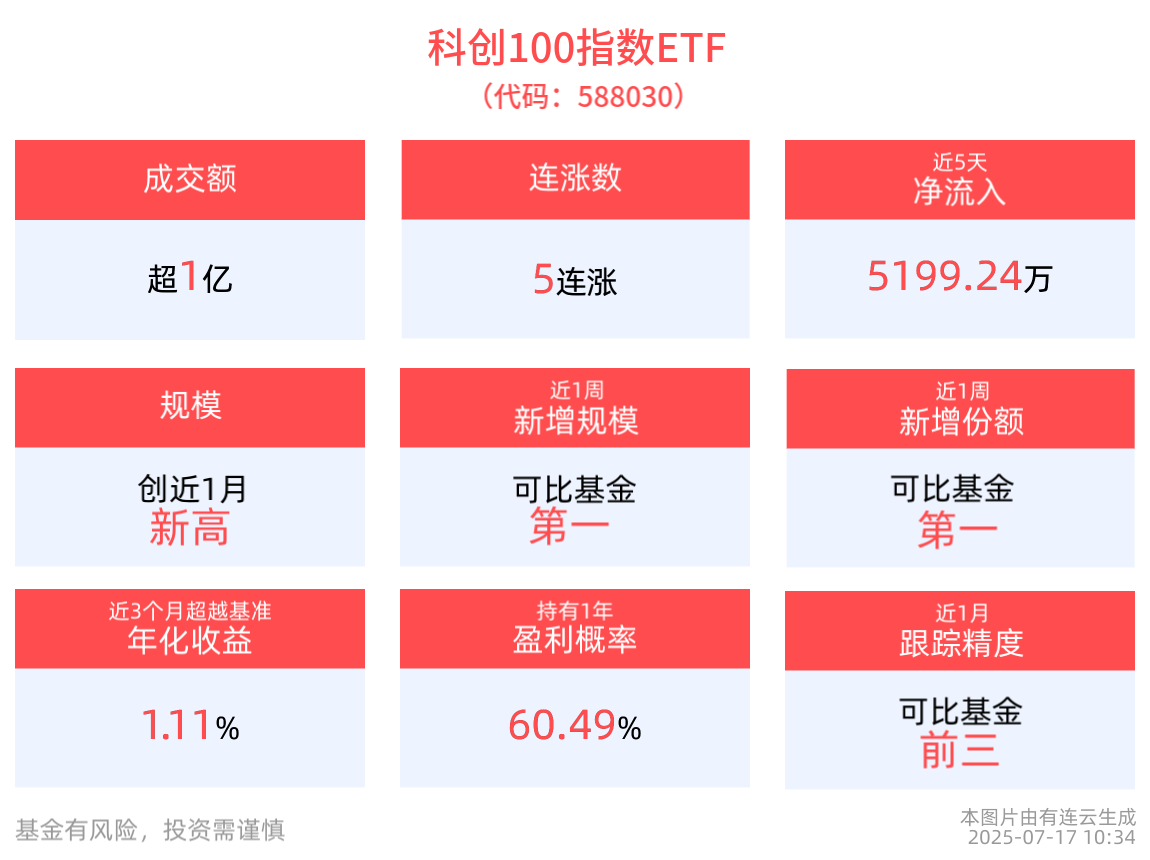 科创100指数ETF(588030)冲击5连涨，最新规模创近1月新高，国内科技巨头加速局AI医疗赛道，算力需求有望维持高位