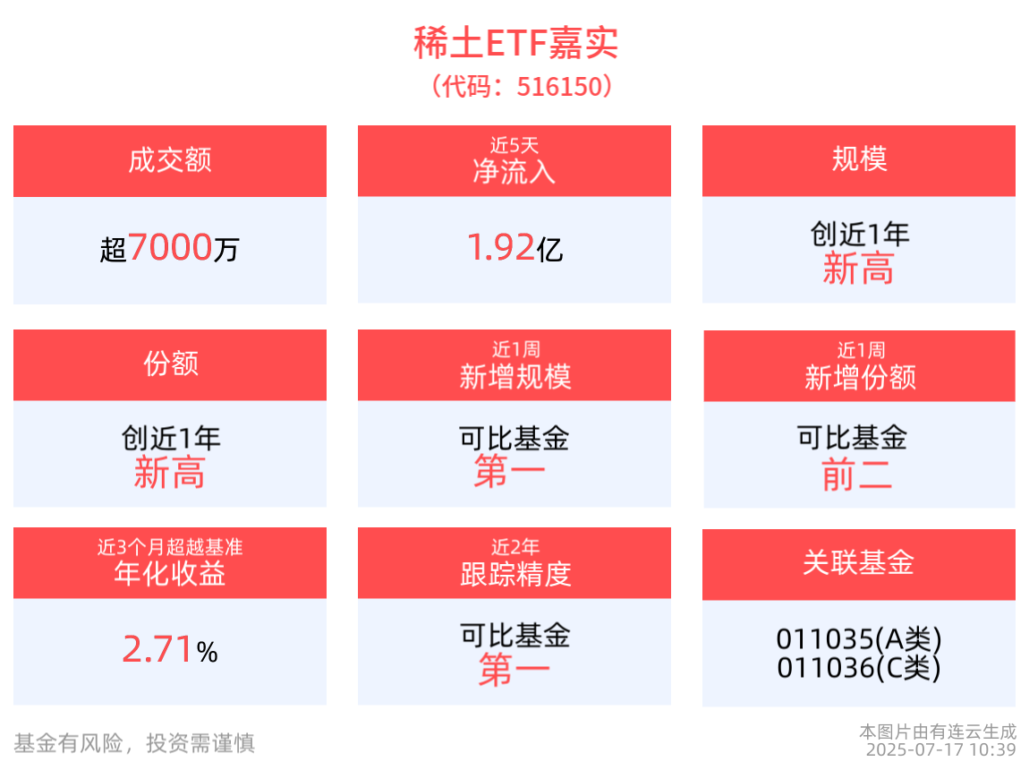 稀土资源战略价值进一步凸显，稀土ETF嘉实(516150)红盘上扬，近5日“吸金”1.92亿元
