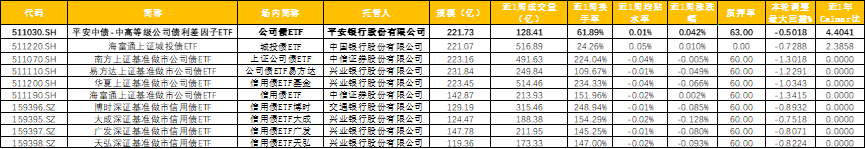 “反内卷”持续加速，平安公司债ETF回撤控制第一