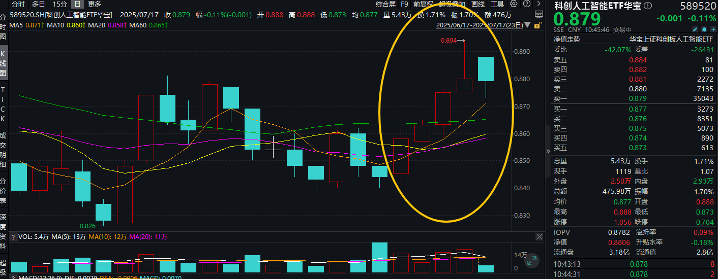 ETF盘中资讯|AI国产替代，中国有三大优势，两个突破口！重仓国产AI的589520四连涨后，首跌！资金迎来逢跌布局机会？