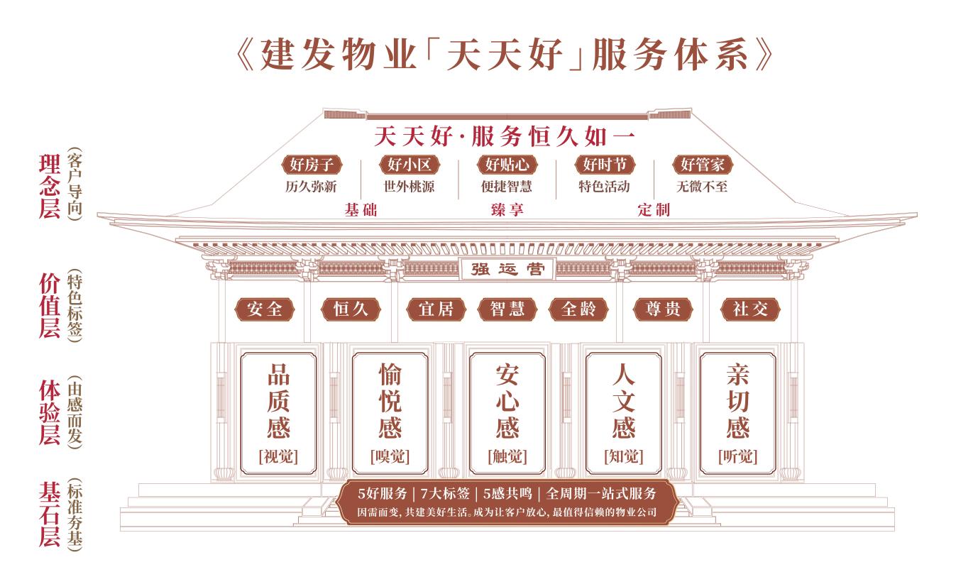 从服务供给到创造美好生活，建发物业迭新“天天好”服务体系