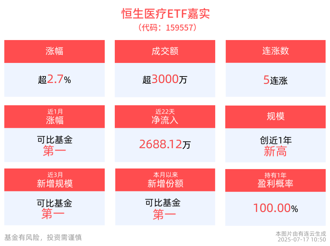 冲击5连涨！恒生医疗ETF嘉实(159557)盘中上涨2.75%，机构：依旧看好创新药板块修复机会