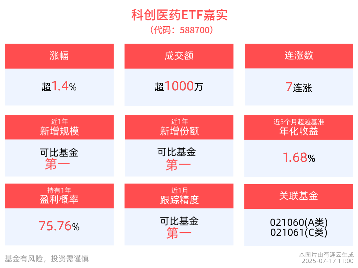 科创医药ETF嘉实(588700)上涨1.45%，冲击7连涨！复旦张江涨近18%领涨成分股