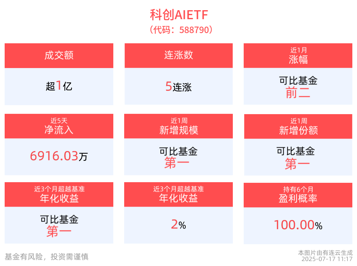 冲击5连涨！科创AIETF(588790)强势翻红涨近1%，黄仁勋：人工智能下一个浪潮是Physic AI