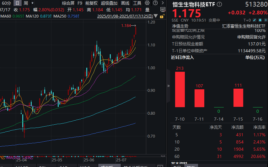 港药再度大涨，康方生物涨超9%！可T+0交易的恒生生物科技ETF(513280)大涨近3%冲击五连阳，规模再创上市新高！