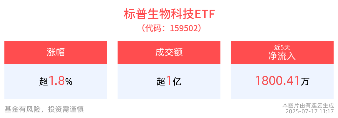FDA改革释放创新红利​！标普生物科技ETF(159502)盘中涨近2%