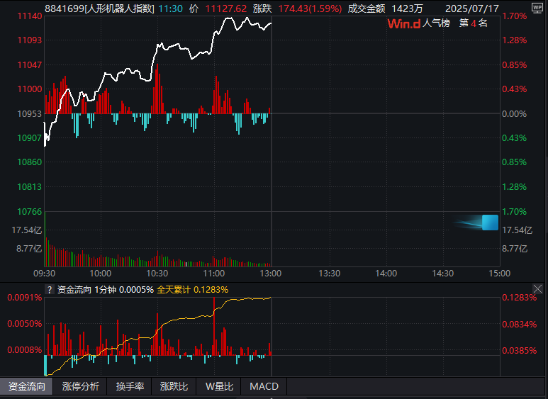人形机器人概念走强，22家公司中报预喜！基金经理李朝昱：人形机器人投资更关注长期成长性+好的商业模式