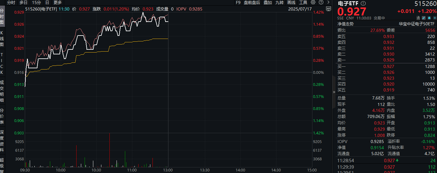 ETF盘中资讯|超130亿主力资金狂涌！本轮PCB为何飙涨？胜宏科技本轮涨超145%，电子ETF（515260）上午劲涨1.2%