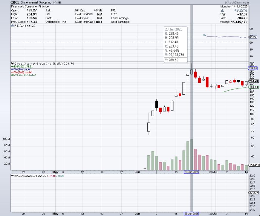 “加密立法三部曲”登场，稳定币概念股集体狂飙！加密资产迎来合规黄金期？