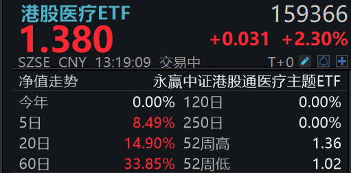 创新药产业链持续火热，港股医疗ETF(159366)场内价格创新高，60日涨超30%！