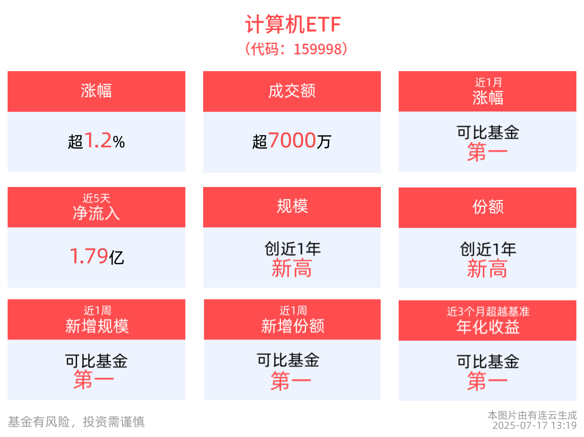 华为鸿蒙概念持续走强，全市场最大的计算机ETF(159998)上涨1.20%，盘中再获资金净申购，规模、份额续创新高！
