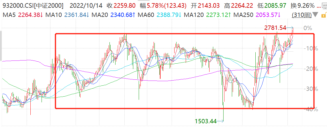 中证2000指数刚刚突破，这只增强ETF早已加速上行
