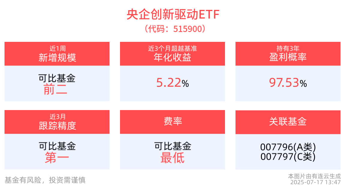 央企创新驱动ETF(515900)午后翻红，近1周规模增长显著，政策精准引导，电力央企获更稳定市场需求与发展空间