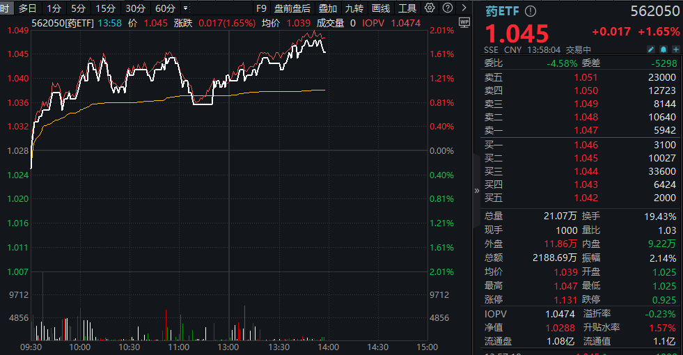 ETF盘中资讯|继续走强！药ETF放量冲击2%！信立泰封死涨停板，神州细胞飙升逾9%