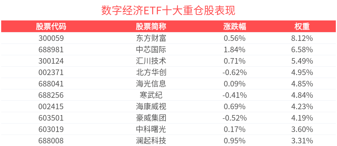 近一周新增规模同类居首！数字经济ETF(560800)红盘上扬，润和软件领涨成分股