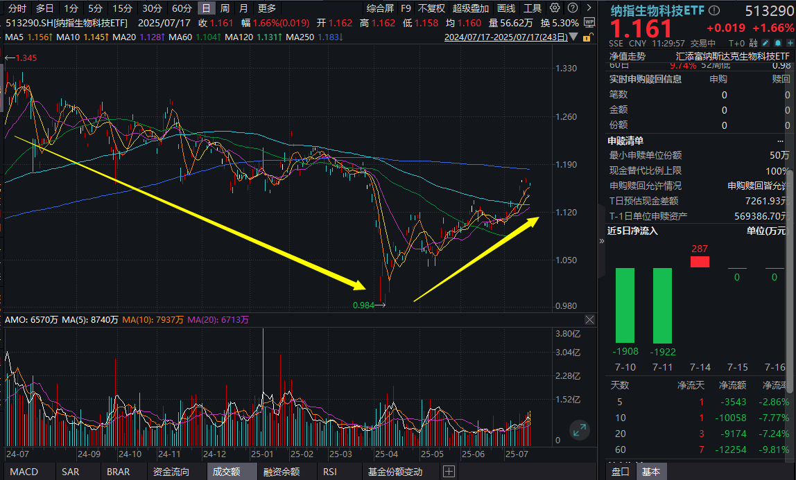 药品关税最新消息，纳指生物科技ETF(513290)放量涨超2%，美股创新药终于爆发？