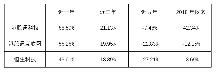 港股市场午后反弹，香港科技ETF(513560)拉升上涨1.39%，强势冲击6连涨，跟踪指数长期表现优异，备受市场关注