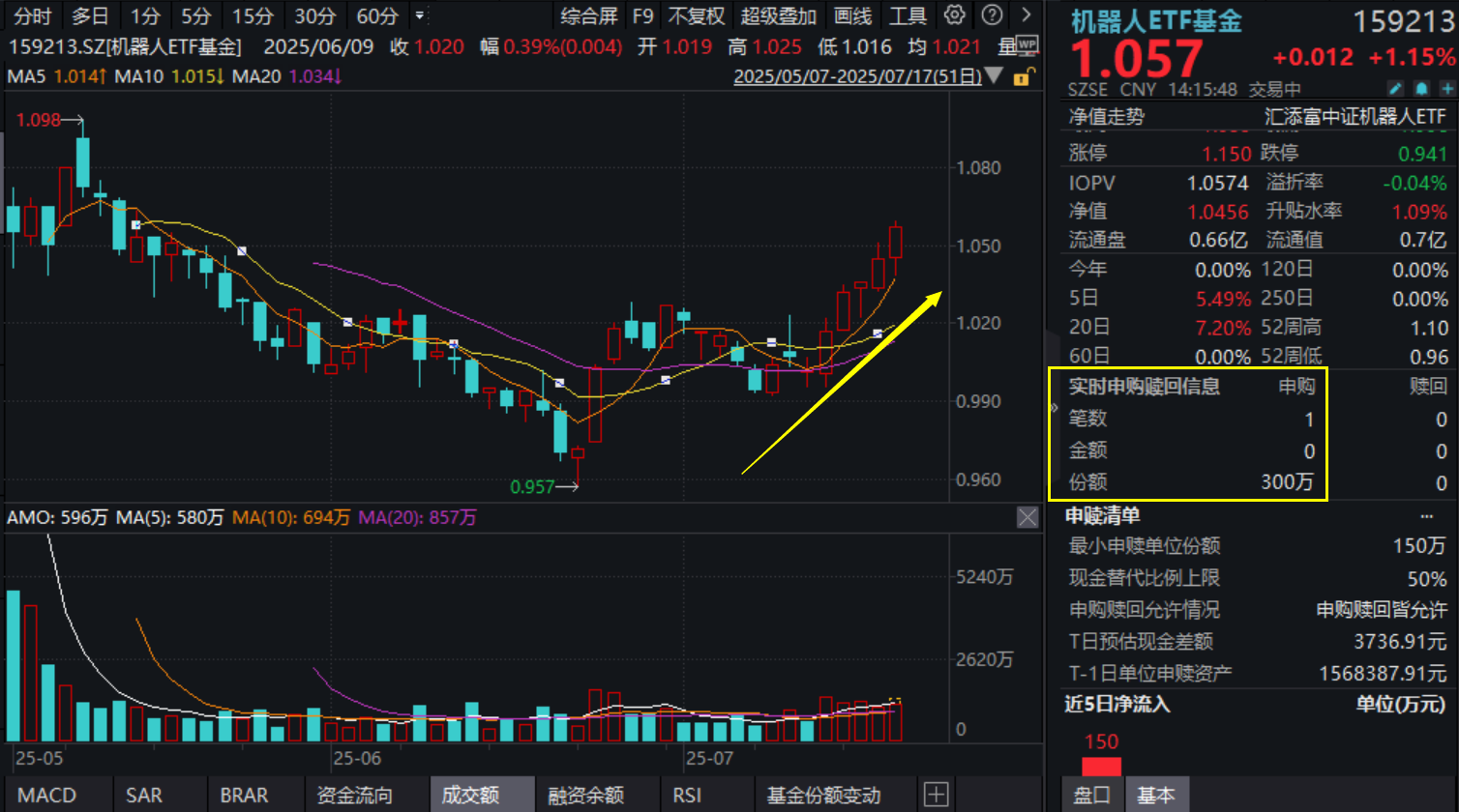 AI下一站机器人？黄仁勋重磅发声！机器人ETF基金(159213)放量涨超1%，冲击5连涨，盘中吸金超300万元！机器人第二波行情将至？