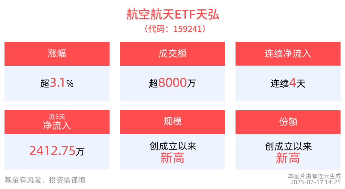 中航沈飞涨停！含军工量最高的航空航天ETF天弘(159241)强势涨超3%，规模、份额齐创新高！军贸领域订单加速落地，行业景气度持续升温