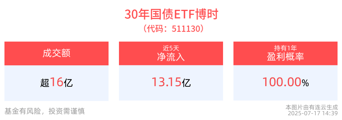 30年国债ETF博时(511130)交投活跃，近5个交易日净流入13.15亿元，债券做多窗口期备受市场关注