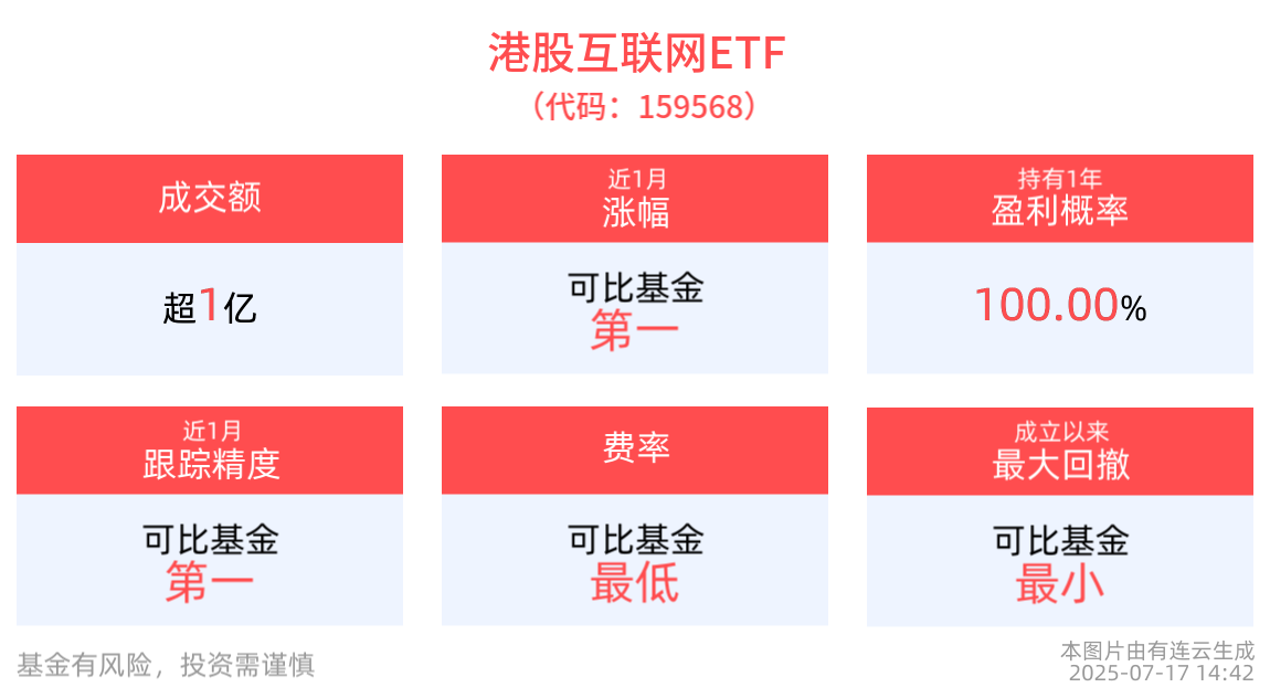 百度与华为同日宣布开源大模型，推动AI技术普及，港股互联网ETF(159568)近1年净值上涨58.64%