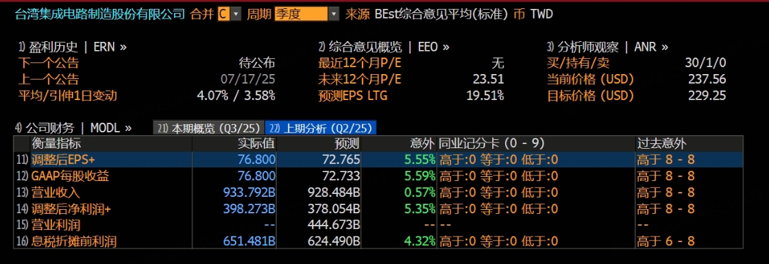 台积电，业绩炸裂，半导体要疯！