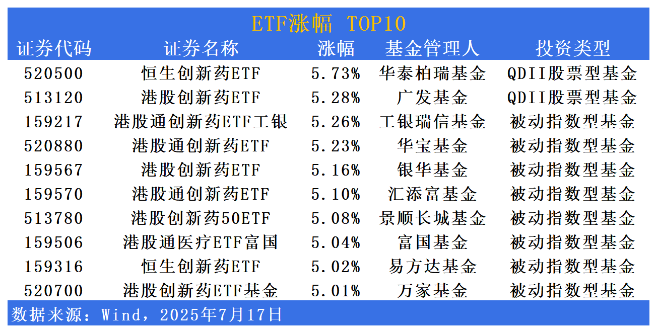 ETF市场日报 | 港股创新药板块再度领涨市场！黄金股相关ETF全面回调
