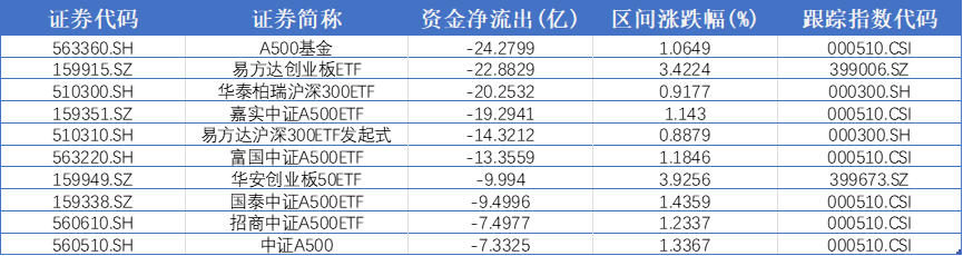 超70亿资金“落袋为安”！这一指数是否依旧能打？