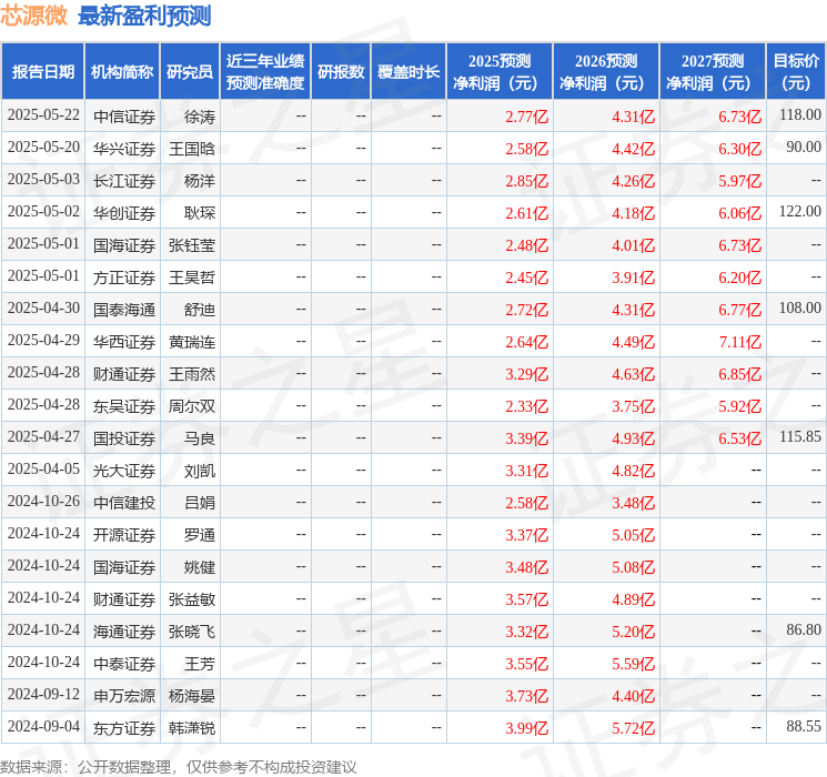 芯源微：7月10日接受机构调研，国信证券股份有限公司、上海泓澄股权投资基金管理有限公司等多家机构参与