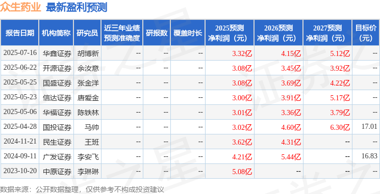 众生药业：7月17日接受机构调研，浙商证券股份有限公司、天风证券股份有限公司等多家机构参与