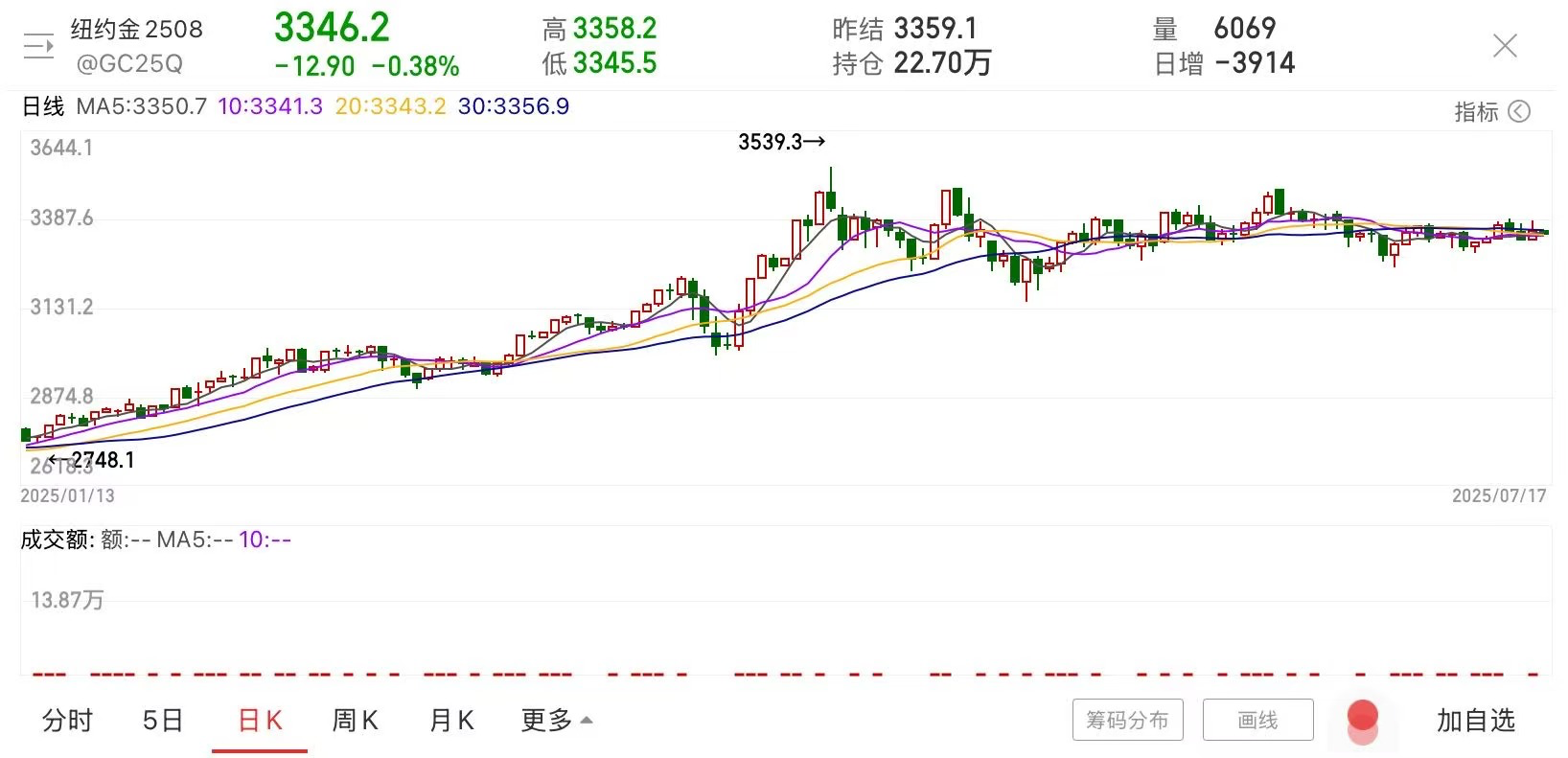 关税风暴未停，CPI又拉响通胀警报，金价3300美元关口站得稳吗？