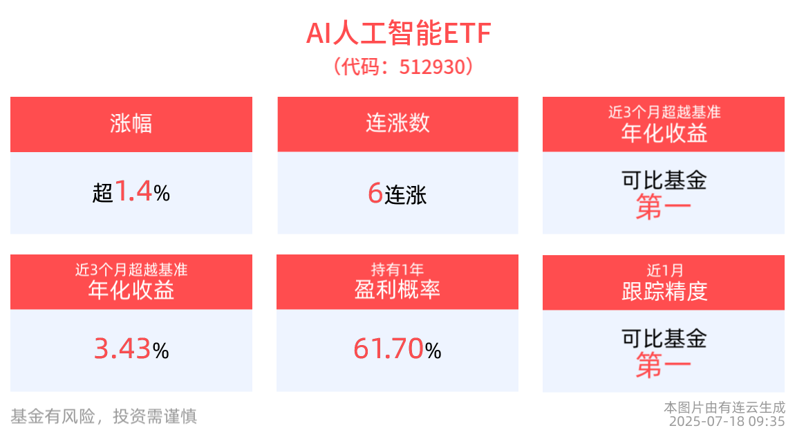涨超1.4%，AI人工智能ETF(512930)冲击6连涨