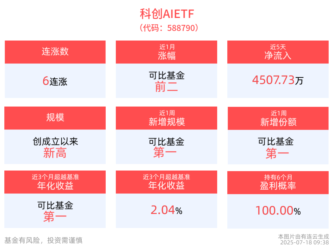 科创AIETF(588790)冲击6连涨，最新规模续创新高！AI Agent元年已至，应用拐点或将到来