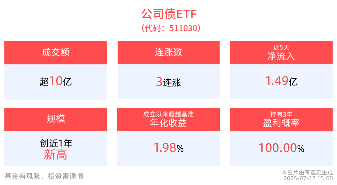 成交额超10亿！公司债ETF(511030)实现3连涨