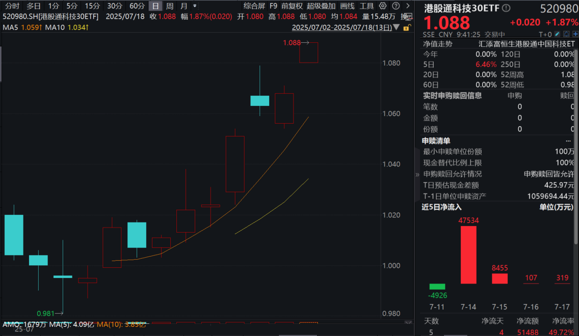 GPT智能体来了，中国大模型也震撼全球！港股通科技30ETF(520980)大涨近2%冲击七连涨，恒生科技ETF基金(513260)近60日狂揽超3.6亿元！