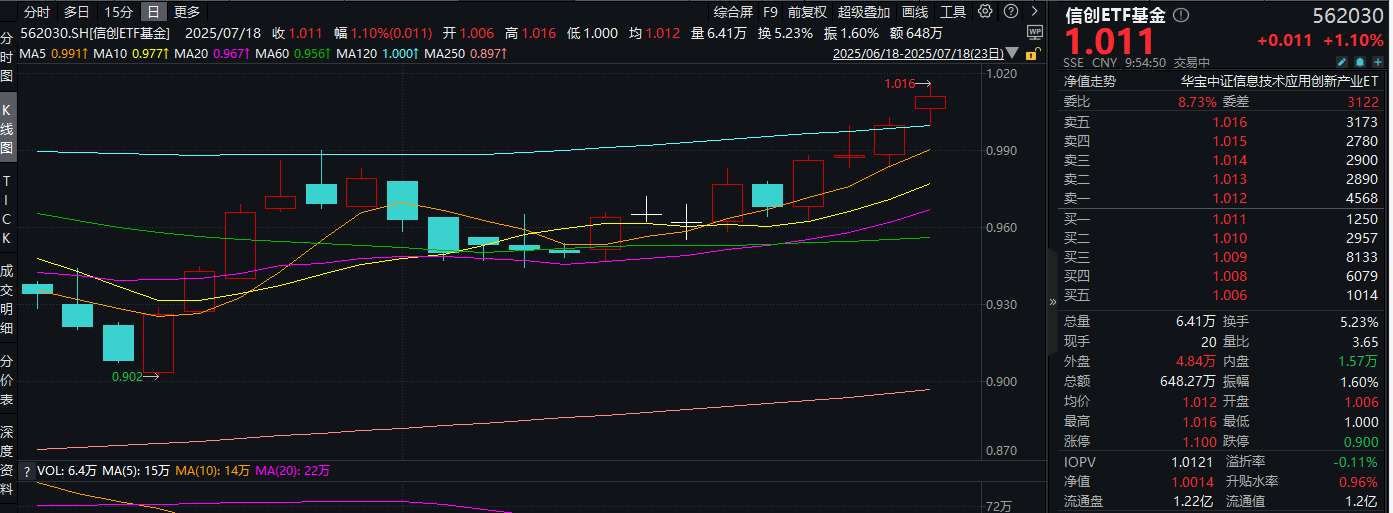 ETF盘中资讯|美国国会正式批准稳定币法案！信创作为“卖水人”受益！信创ETF基金（562030）盘中涨逾1.5%冲击日线4连阳
