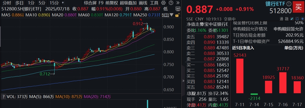 银行止跌反弹，百亿银行ETF(512800)涨近1%！首份银行中报出炉，杭州银行净利增长16.67%