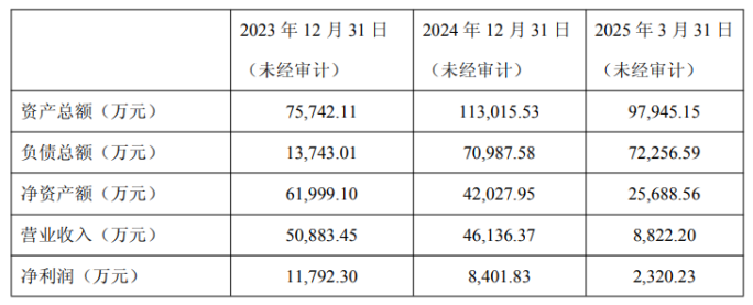 正帆科技豪掷11.2亿现金收购背后：应收账款四年增超400%，负债率逐年递增